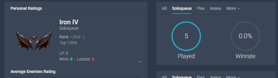 🚀OCE IRON 4 0LP ✔️+40K BE ✔️HandDeranked ✔️0W +5L ✔️Low MMR ✔️Unverified Email ✔️Instant Delivery